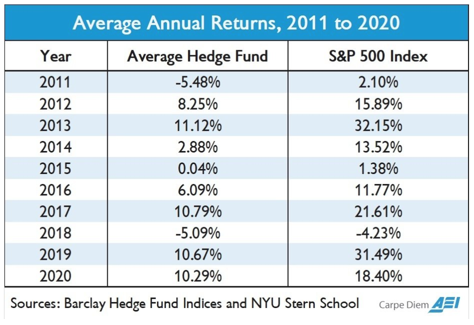 a chart comparing a hedge fund with costs to s&p 500 total returns